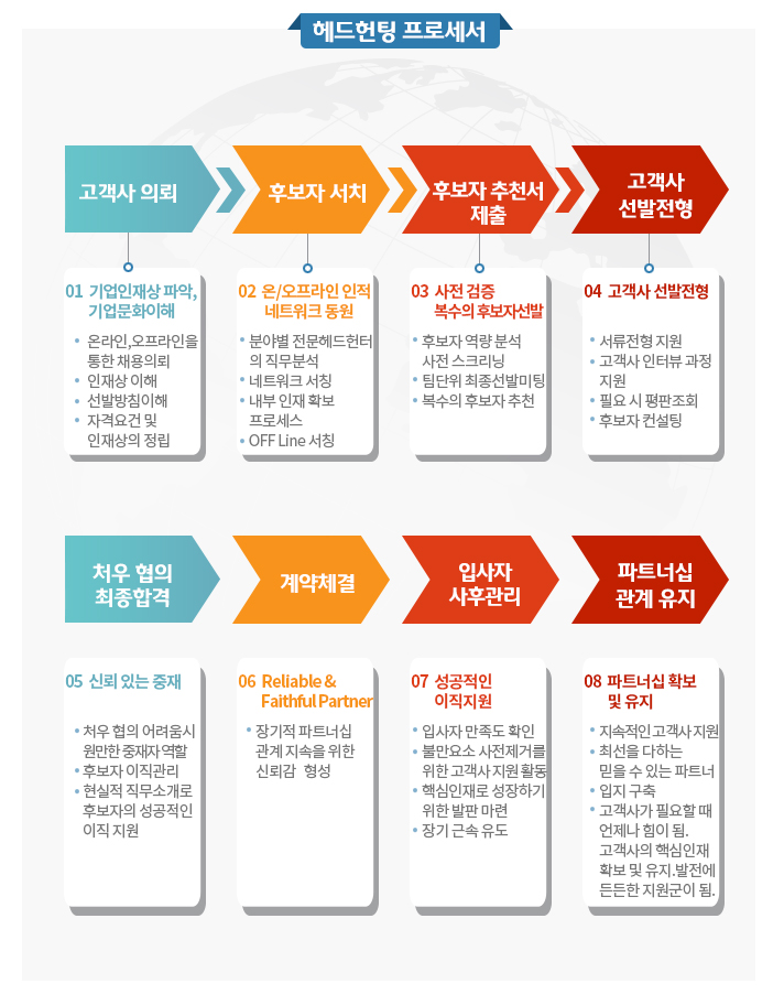 채용 프로세서